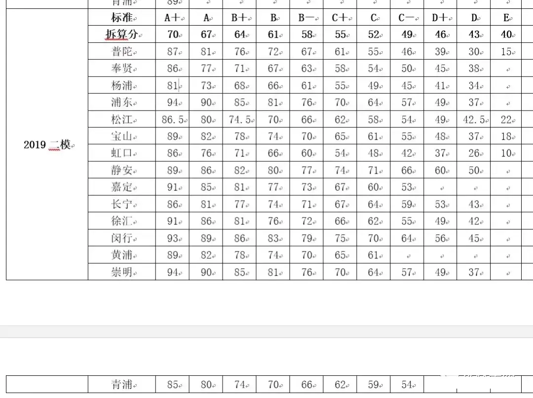 近年20192022上海生物等级考一二模的等第划分数据汇总