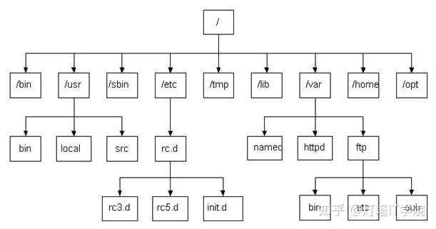 【技术浅谈】Linux的目录结构与基本命令 - 知乎