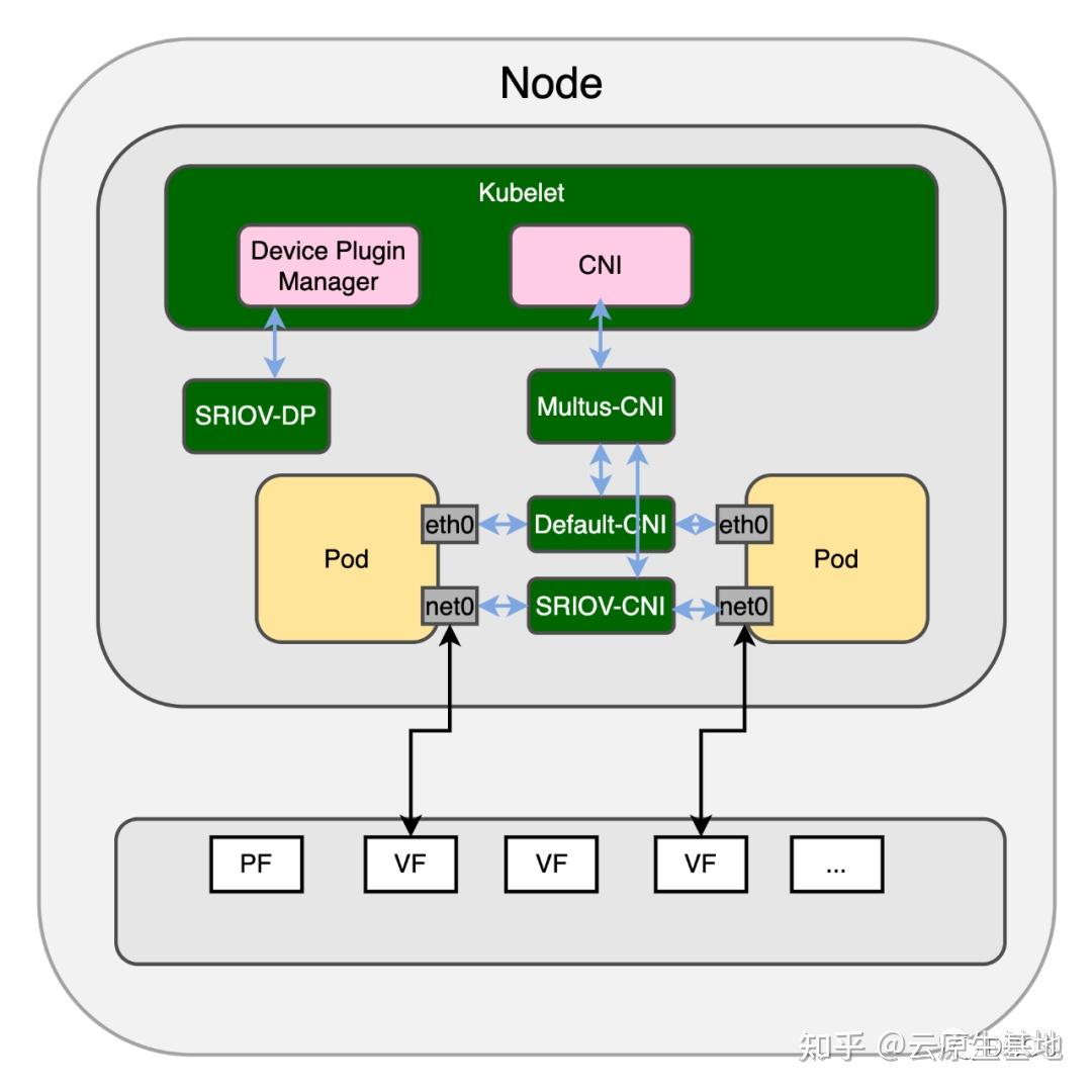 基于K8s的SRIOV网络实践 知乎
