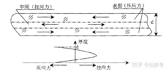 具有压应力的「钢化玻璃」在抗压性上有何特点,主要应用在哪些方面?
