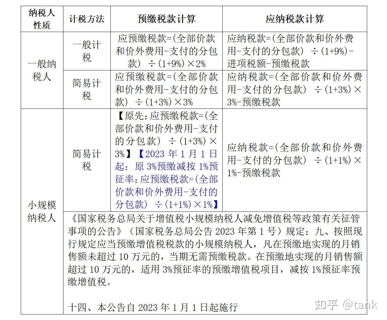 2023年最新增值税预缴相关政策总结