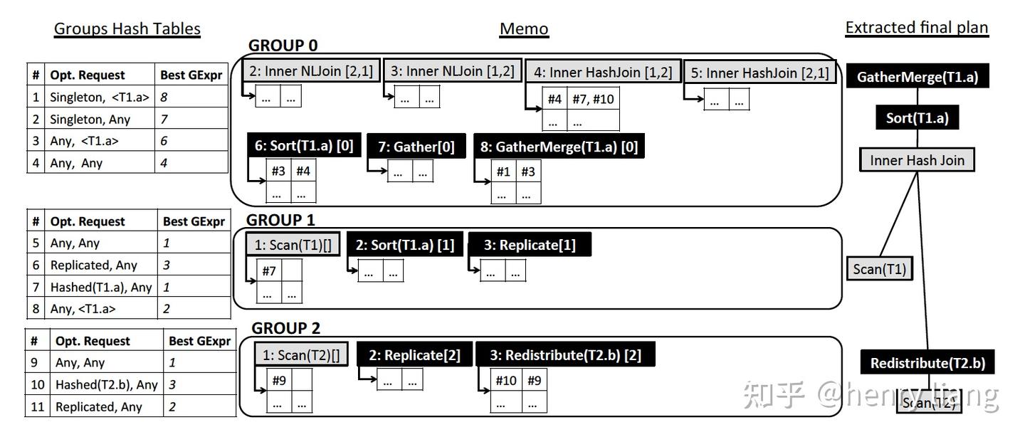 Orca: A Modular Query Optimizer Architecture for Big Data - 知乎