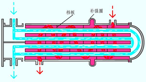 换热器管程和壳程图解图片