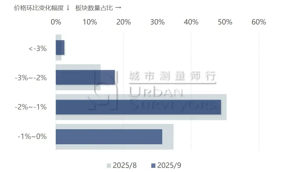 2025年9月上海市住宅价格 - 知乎