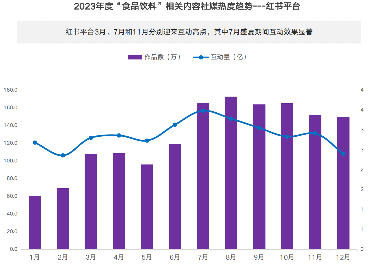 食品饮料行业2023年度消费与营销趋势