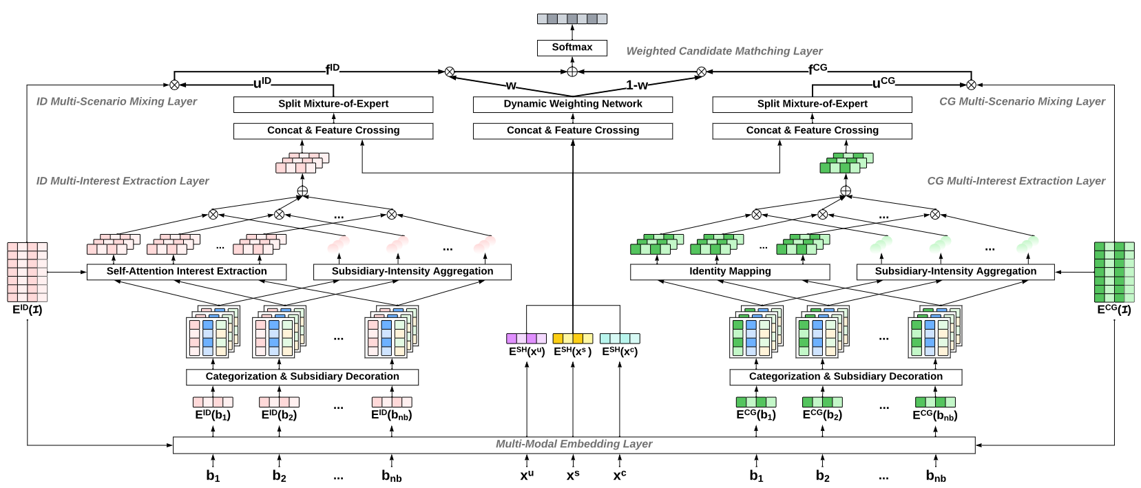 Kdd 2023 m5 multi modal multi interest multi scenario matching for