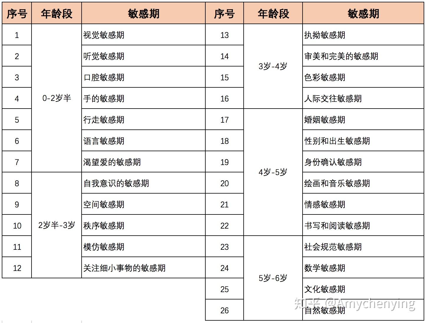 2 敏感期既然这么重要,那0-6岁儿童究竟有哪些敏感期呢?