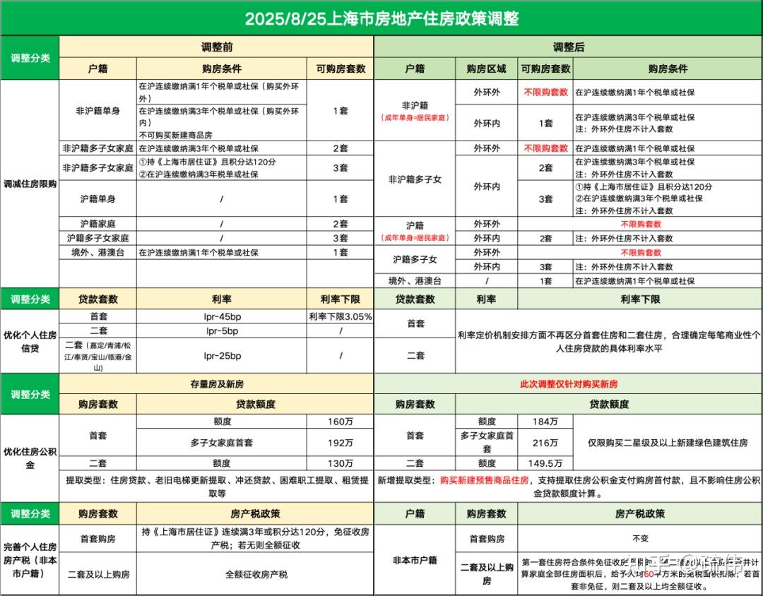 限购、贷款与税费:2025年8月25日上海最新购房政策 - 知乎