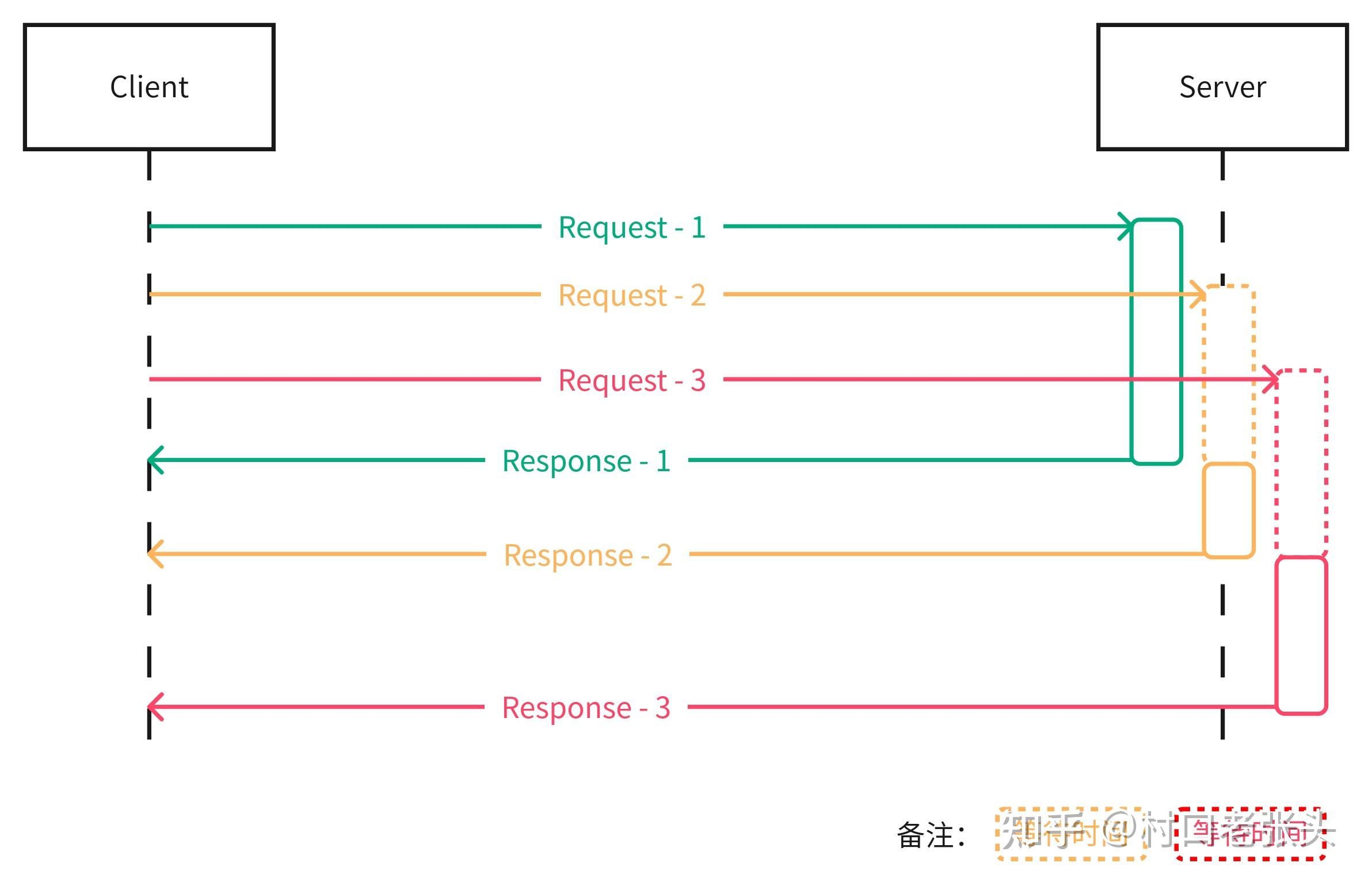 HTTP/3 解决了什么问题,又引入了什么新问题? - 知乎
