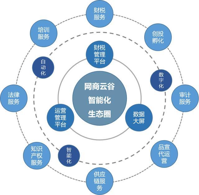 网商云谷产业园智能化升级打造新电商生态圈
