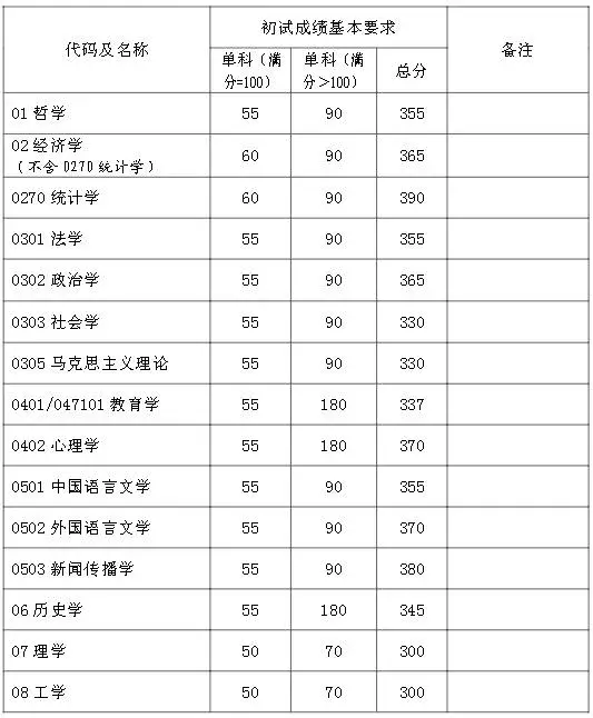 21考研復旦大學醫學院考研情況分析附分數線擬錄取名單