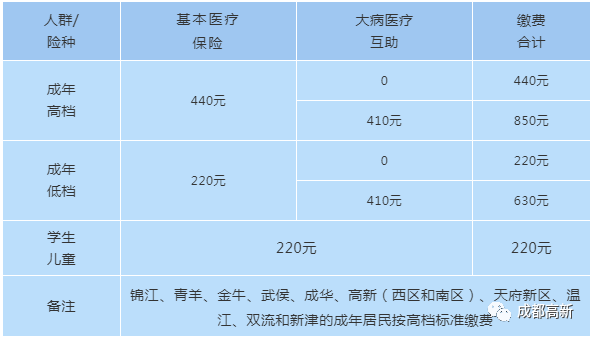 擴散丨新生兒繳費延至出生後180天2020年城鄉醫保繳費指南