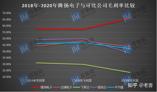 隆揚電子不僅營業收入位列前茅,在利潤方面也是同業領先.