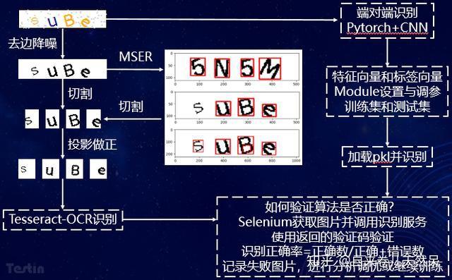 验证码自动识别技术有哪些方法
