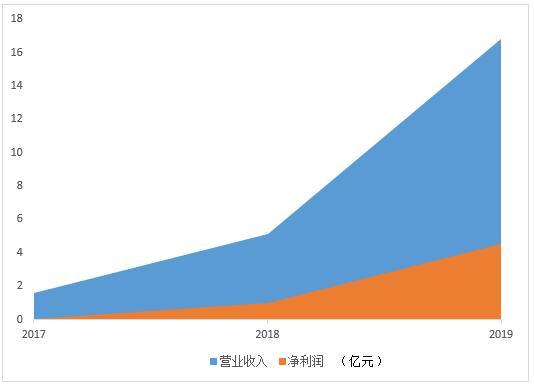 一家突然爆发式增长的公司