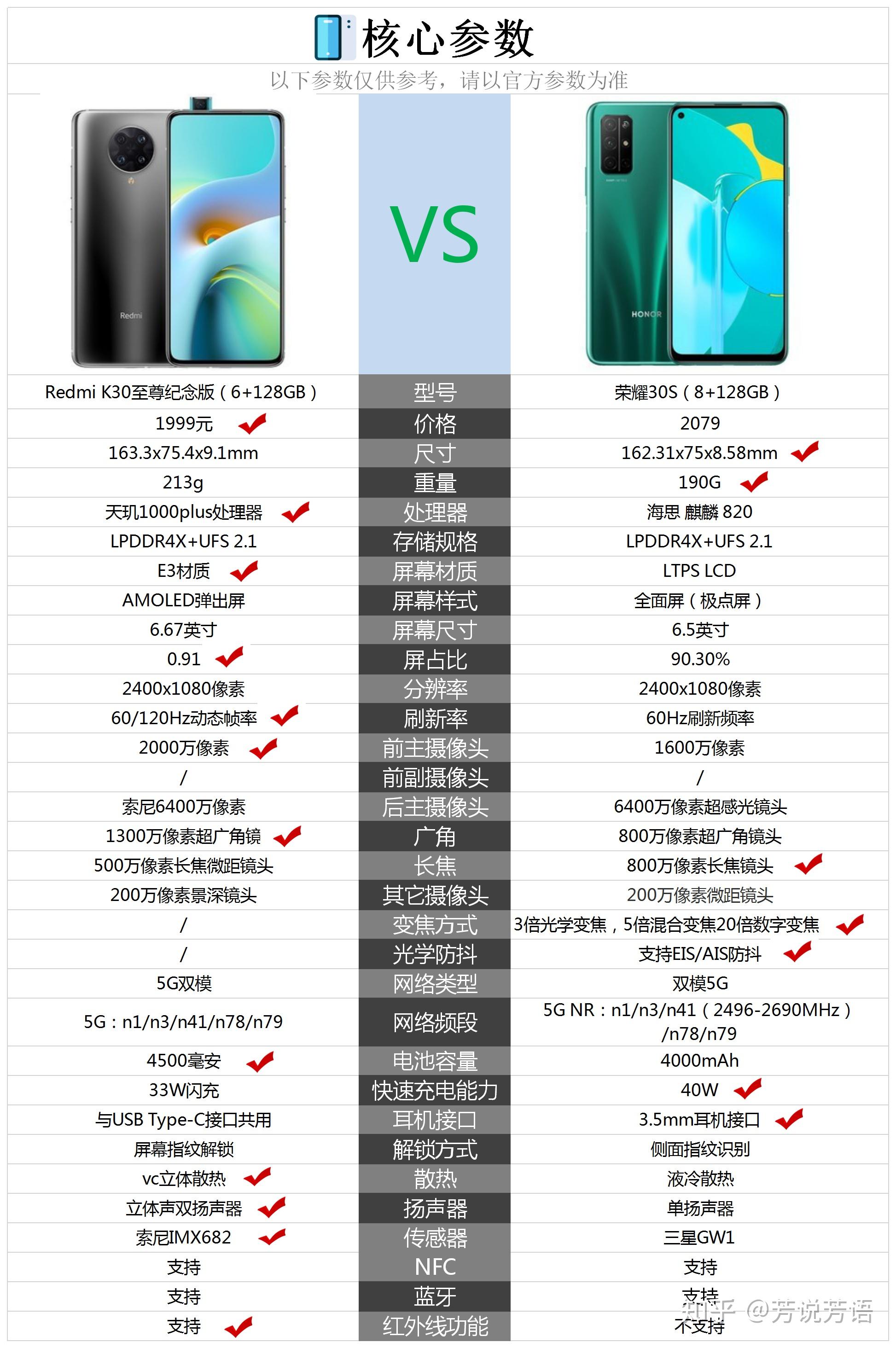 请问给父母选购手机荣耀30s和红米k30ultra至尊纪念版哪一款更好一些