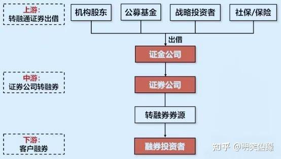 個是券商的自營持倉,另外就是通過轉融券方式,向證券金融公司借入券源