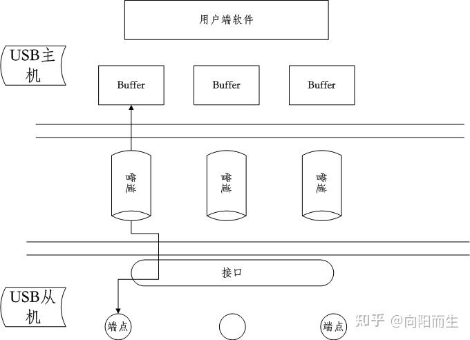 USB总线架构和协议解析 - 知乎