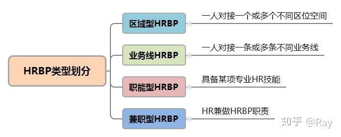 hrbp实践之路第一章hrbp是什么