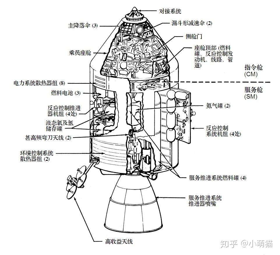 为何美国的阿波罗11号以及以后的登月飞船上,无论是指令舱还是登月舱