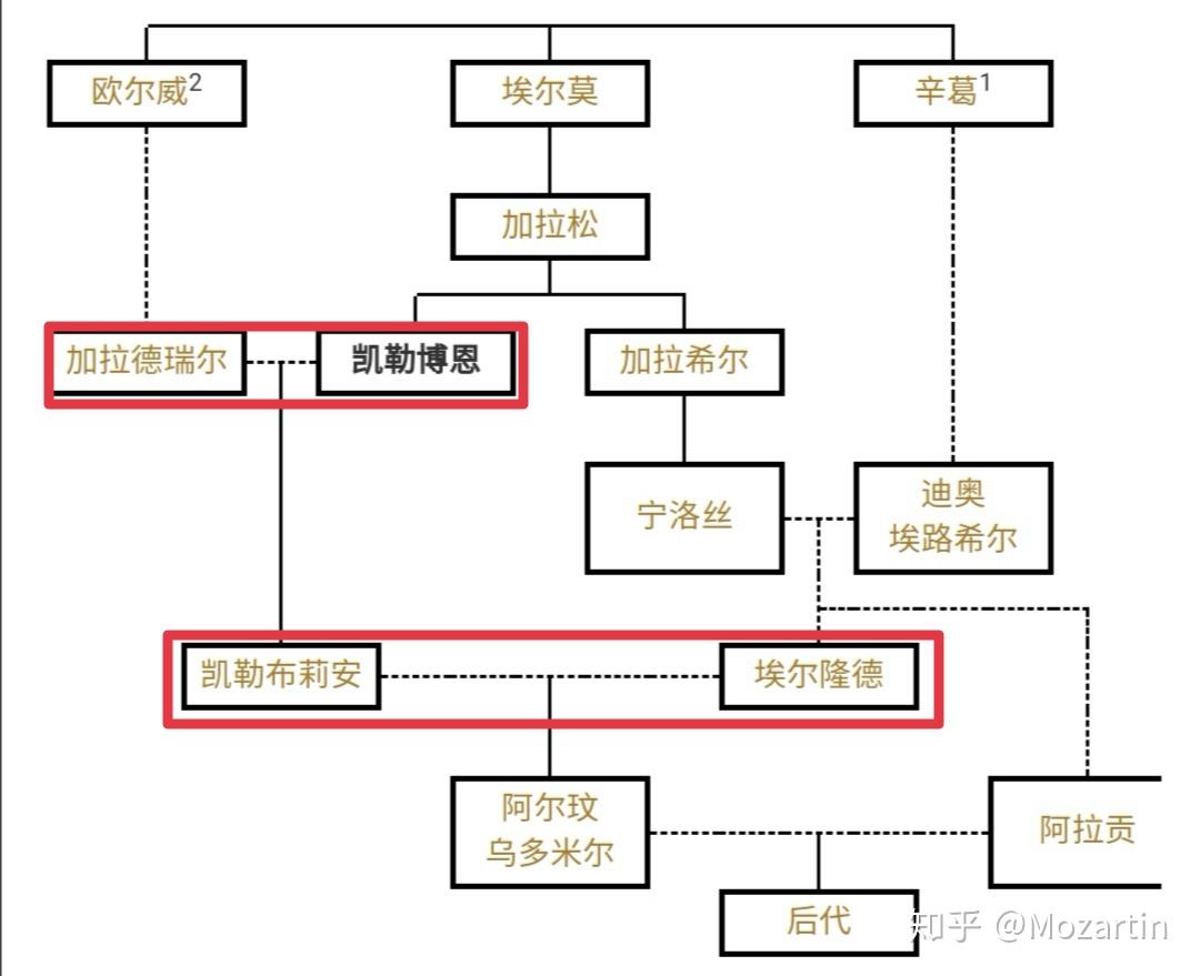 指环王精灵人物关系图图片