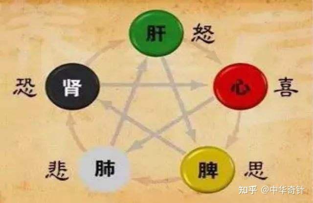 七情如何致病 - 知乎