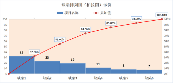 排列图（柏拉图或帕累托图）绘制方法 - 知乎