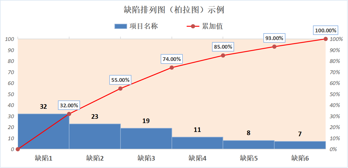 排列图柏拉图或帕累托图绘制方法 知乎