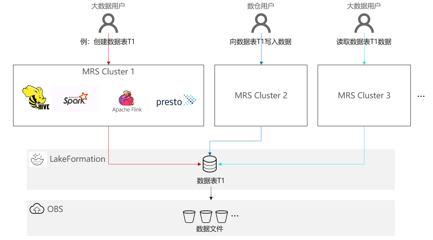 MRS+LakeFormation：打造一站式湖倉，釋放資料價值