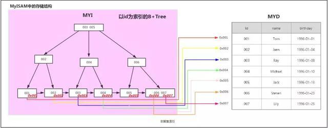 还不懂MySQL索引?这1次彻底搞懂B+树和B-树 还不懂MySQL索引?这1次彻底搞懂B+树和B-树