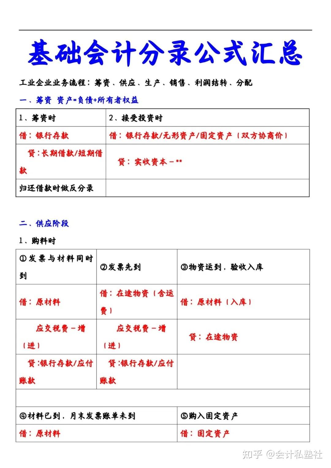 新人会计必备:基础会计分录大全,汇总成表好记又实用! - 知乎
