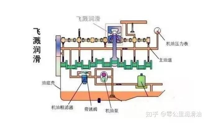 发动机润滑系统详解