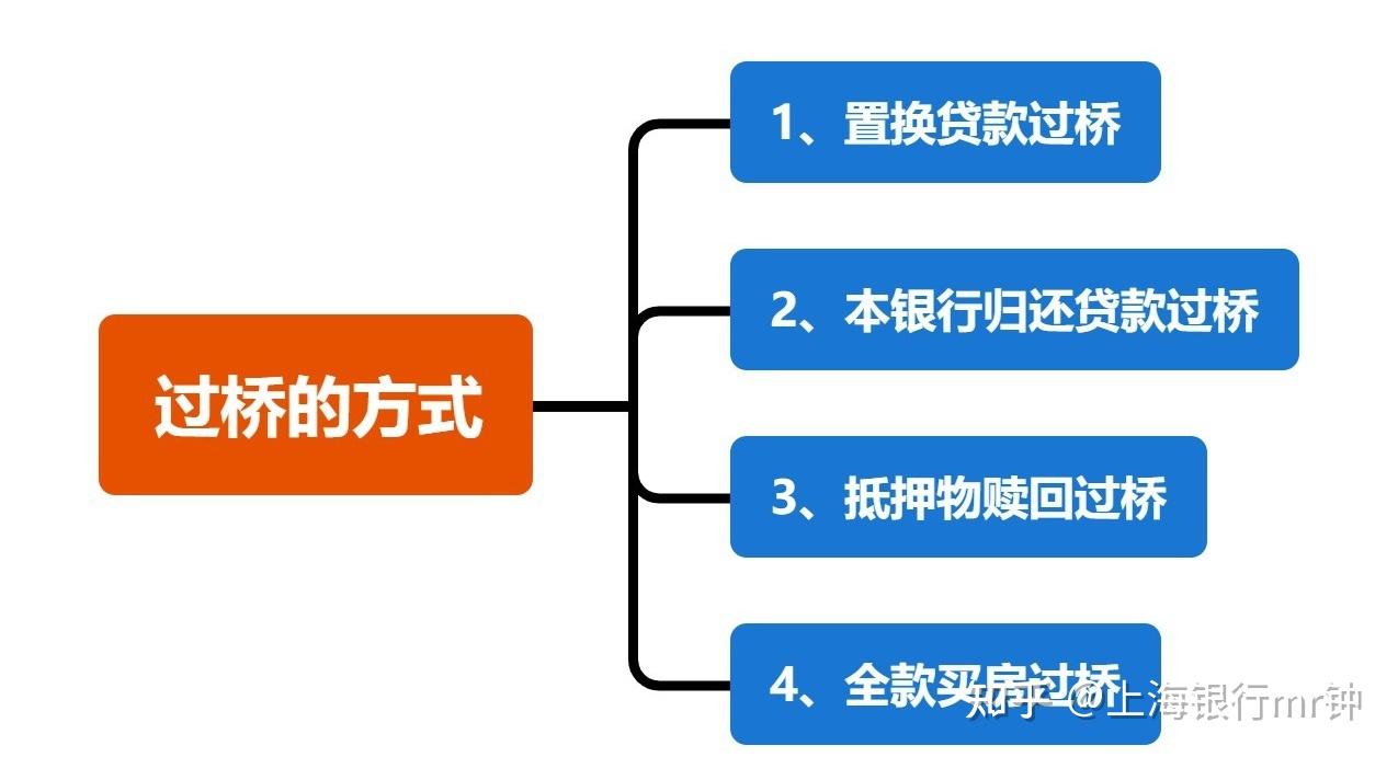 赎楼垫资