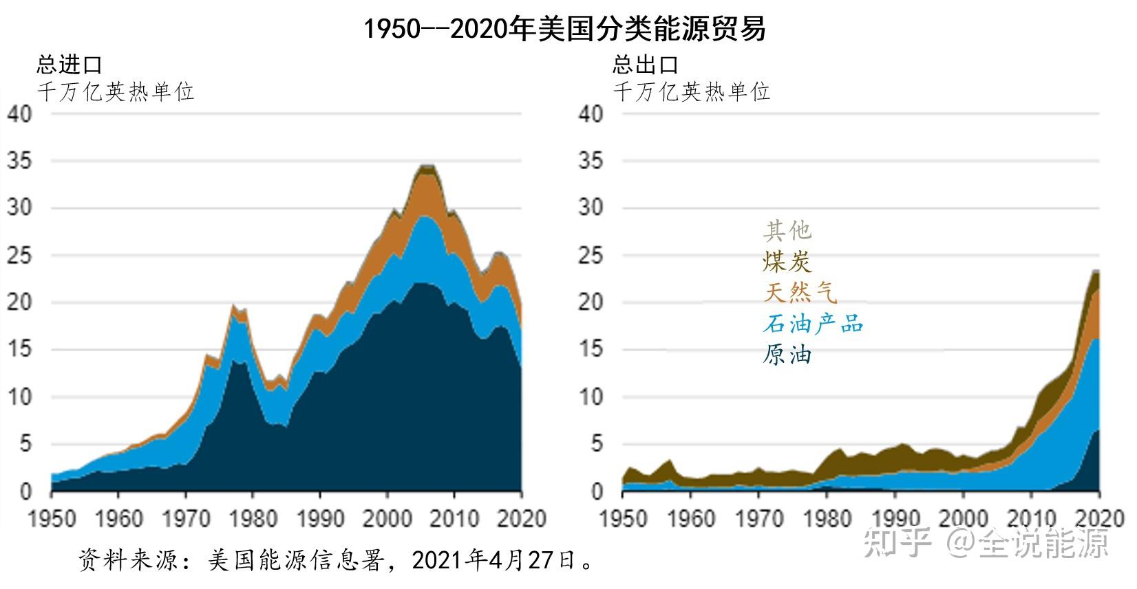 能源净出口创纪录下的2020年美国石油进出口形势