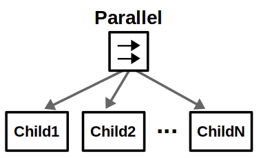 Parallel的每个子节点将按顺序单独更新，至少有M个子节点（介于1到N）成功时，Parallel返回Success，当所有子节点都失败时，Parallel返回Failure