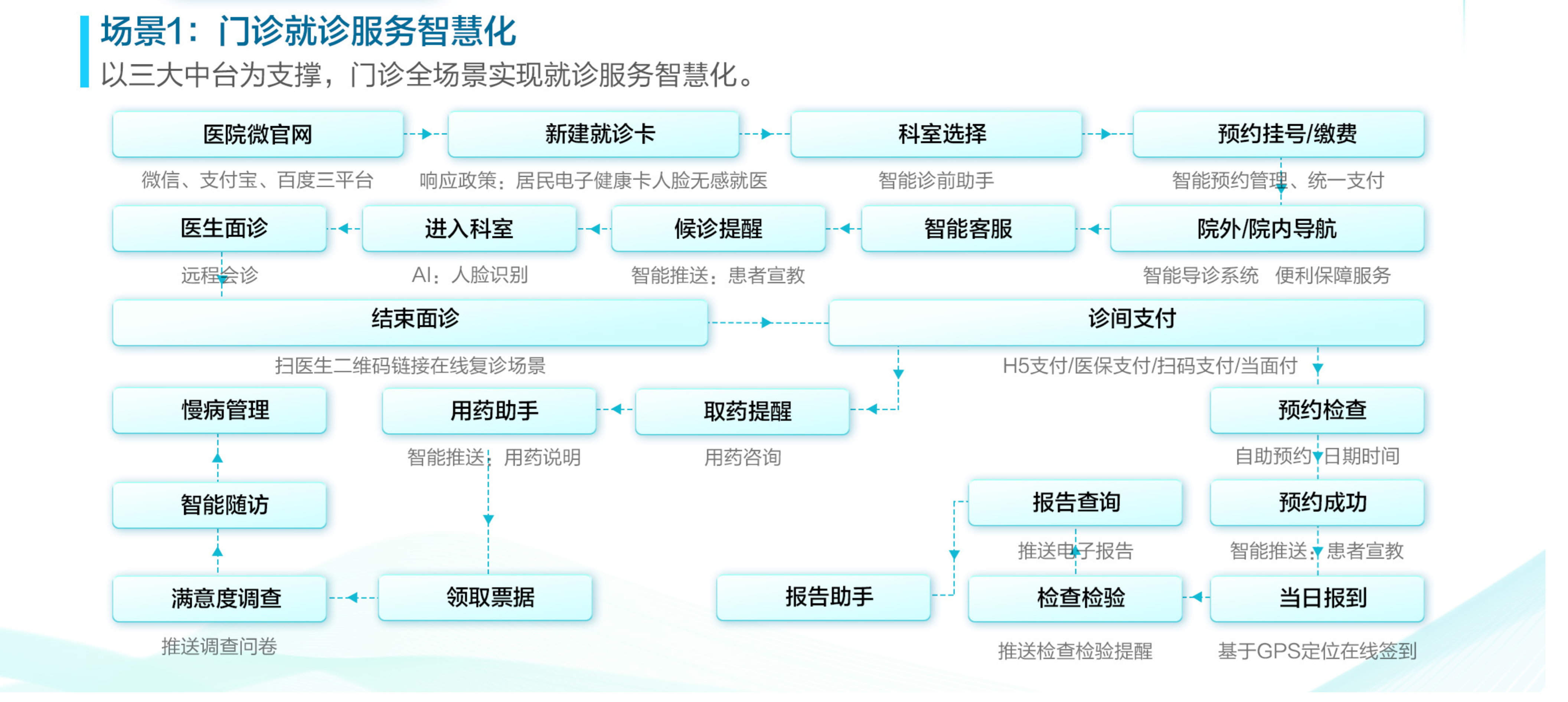 改善患者就医体验,提升医院服务效能,实现以健康为中心的智慧服务体系