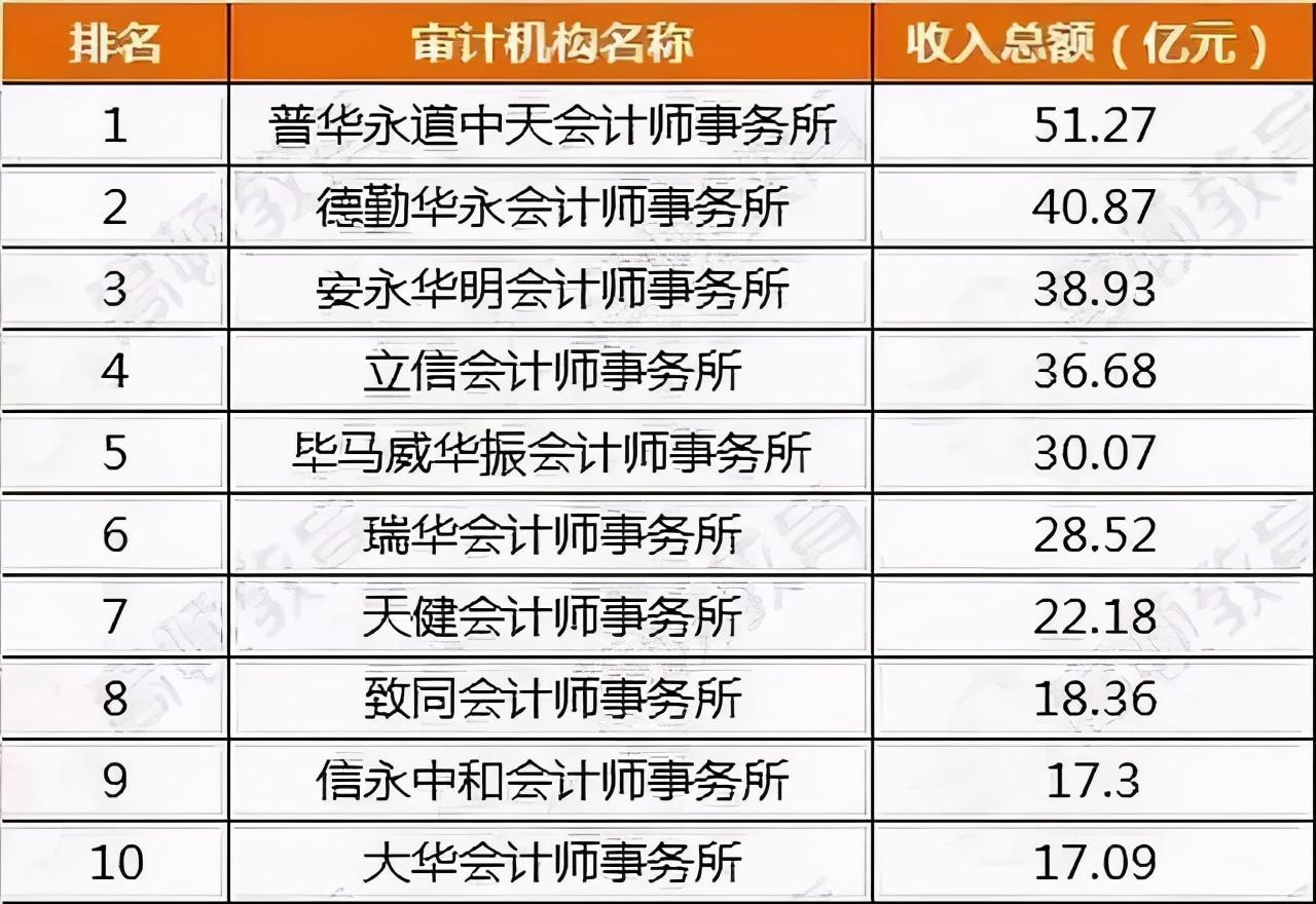 九大投行排名）会计师事务所排名更新：毕马威跌出前四，内资所崛起？ - 知乎