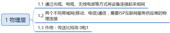 OSI 7层模型和TCP/IP 4层模型 OSI 7层模型和TCP/IP 4层模型