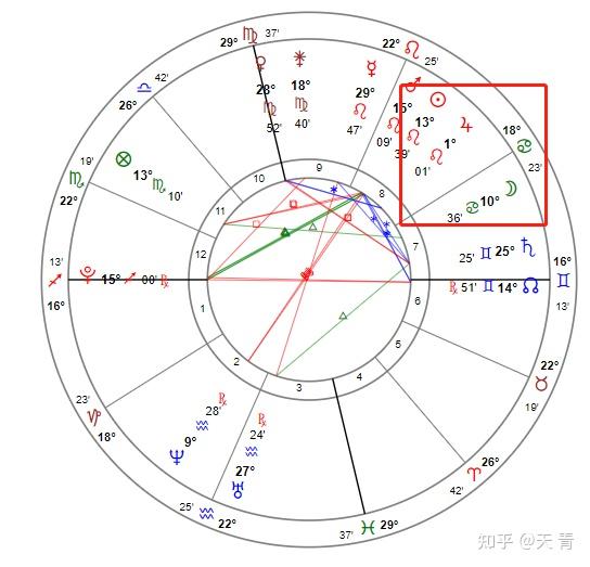 星盘案例分析:天生好运气的盘是什么样的? - 知乎