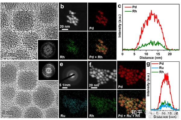 张华团队Nano Research:无定形钯基纳米合金的普适合成及多功能催化应用 - 知乎