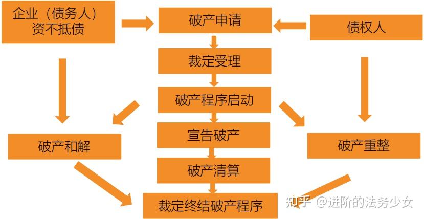企业破产，真的只能凉凉了吗？ - 知乎