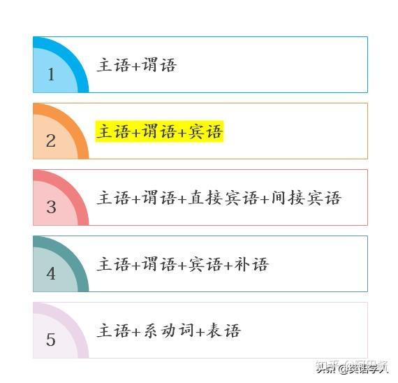 五大基本句型之主谓宾结构 - 知乎