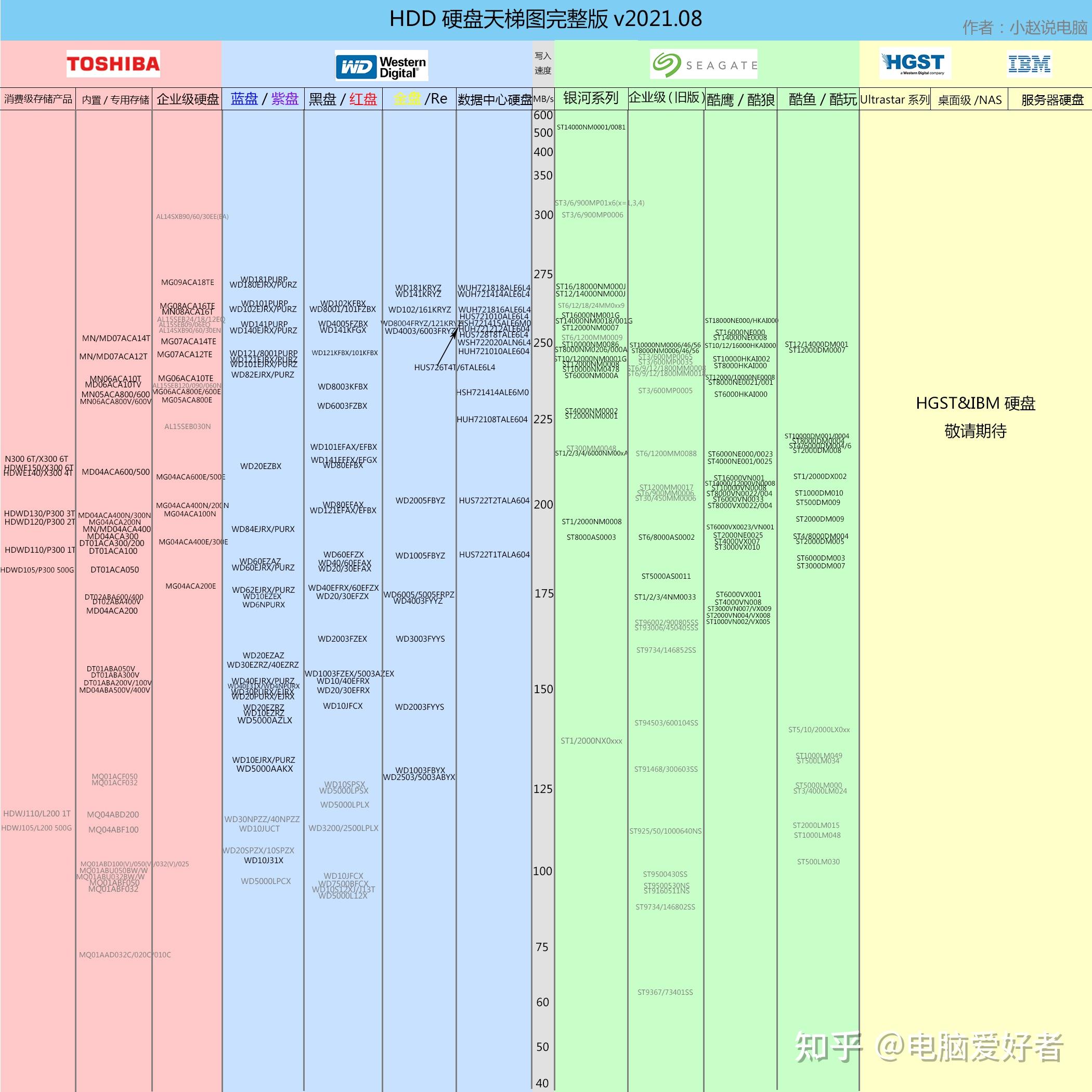 hdd硬盘天梯图v2021.08版本发布