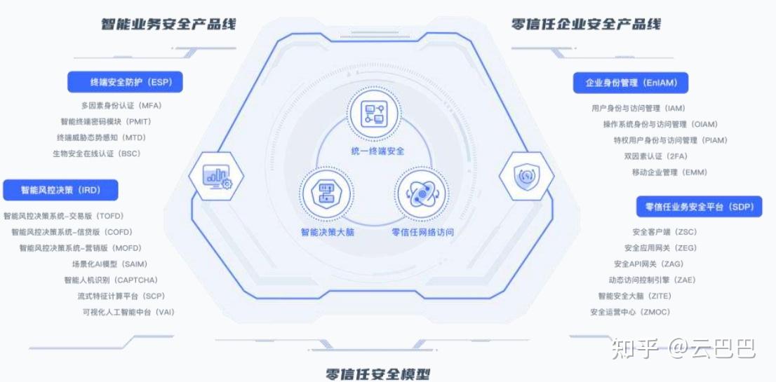 企业安全新选择 | 云巴巴与芯盾时代为企业打造零信任安全防护体系 - 知乎