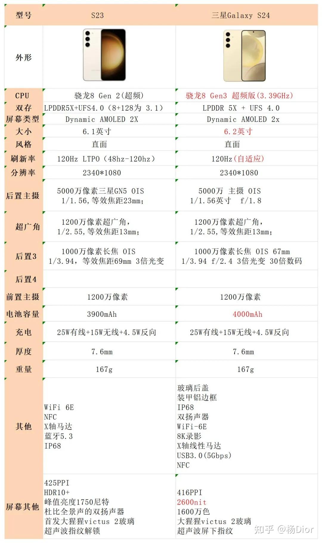 现在三星s23已经降到3300元,我要等618降价选择s24,还是现在入手s23,s