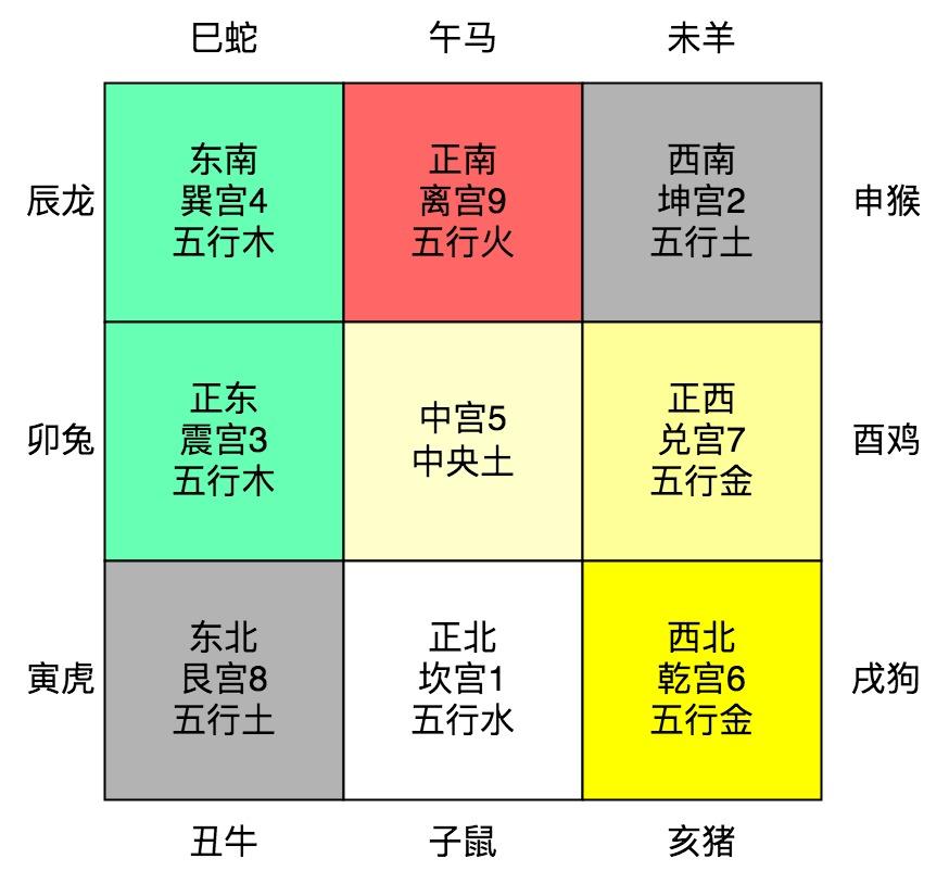 十二地支与九宫