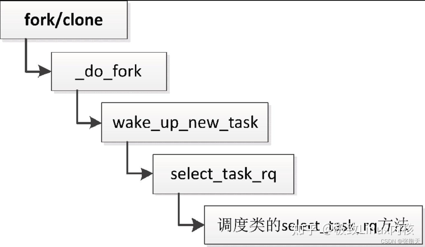 Linux内核进程管理之SMP调度 - 知乎