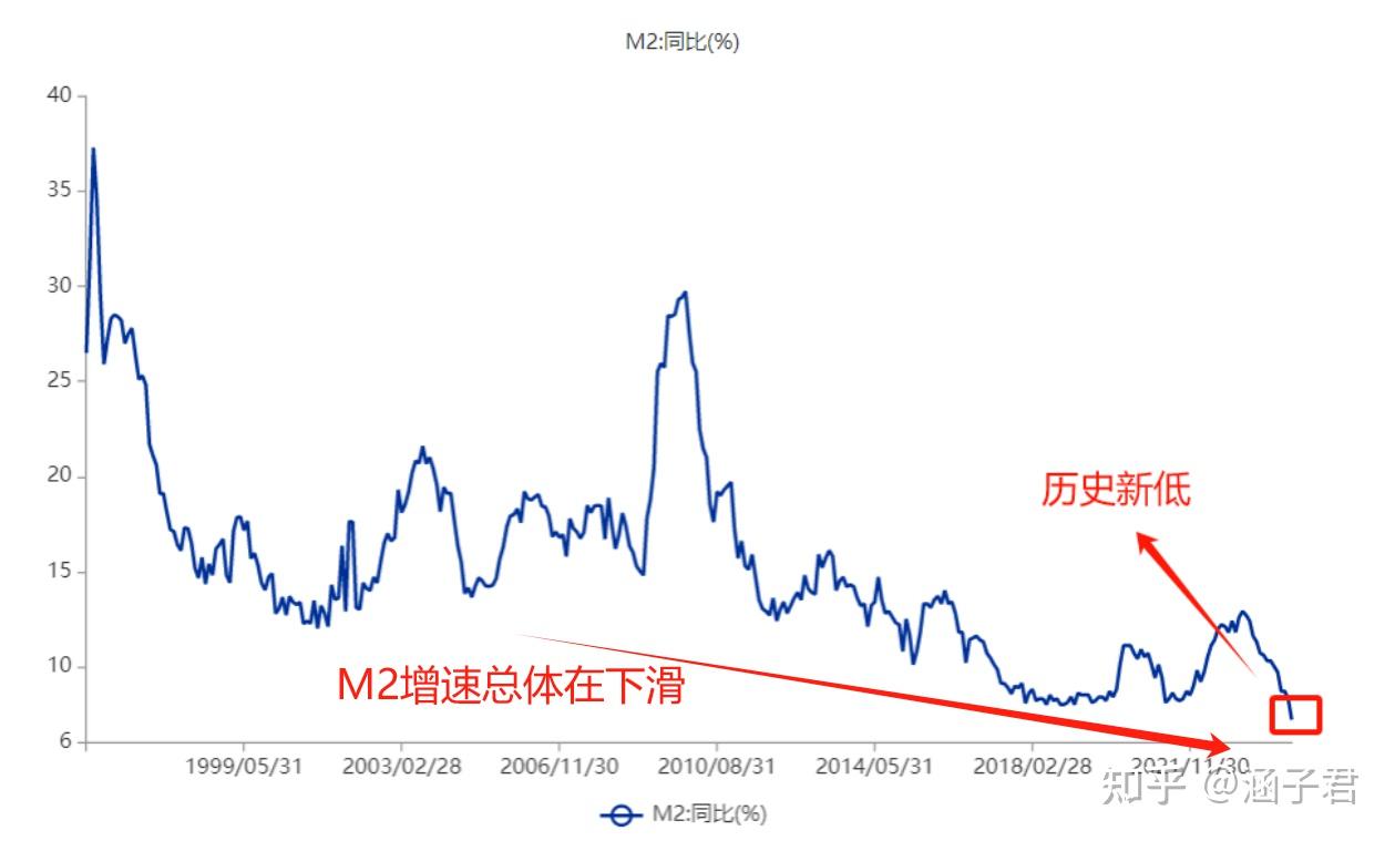 4月M2货币供应量居然变少了，M1和社融也负增长，咋回事？ - 知乎