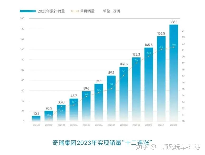 中國自主汽車品牌出海,從20多年前就已經開始了,奇瑞從一開始,就在