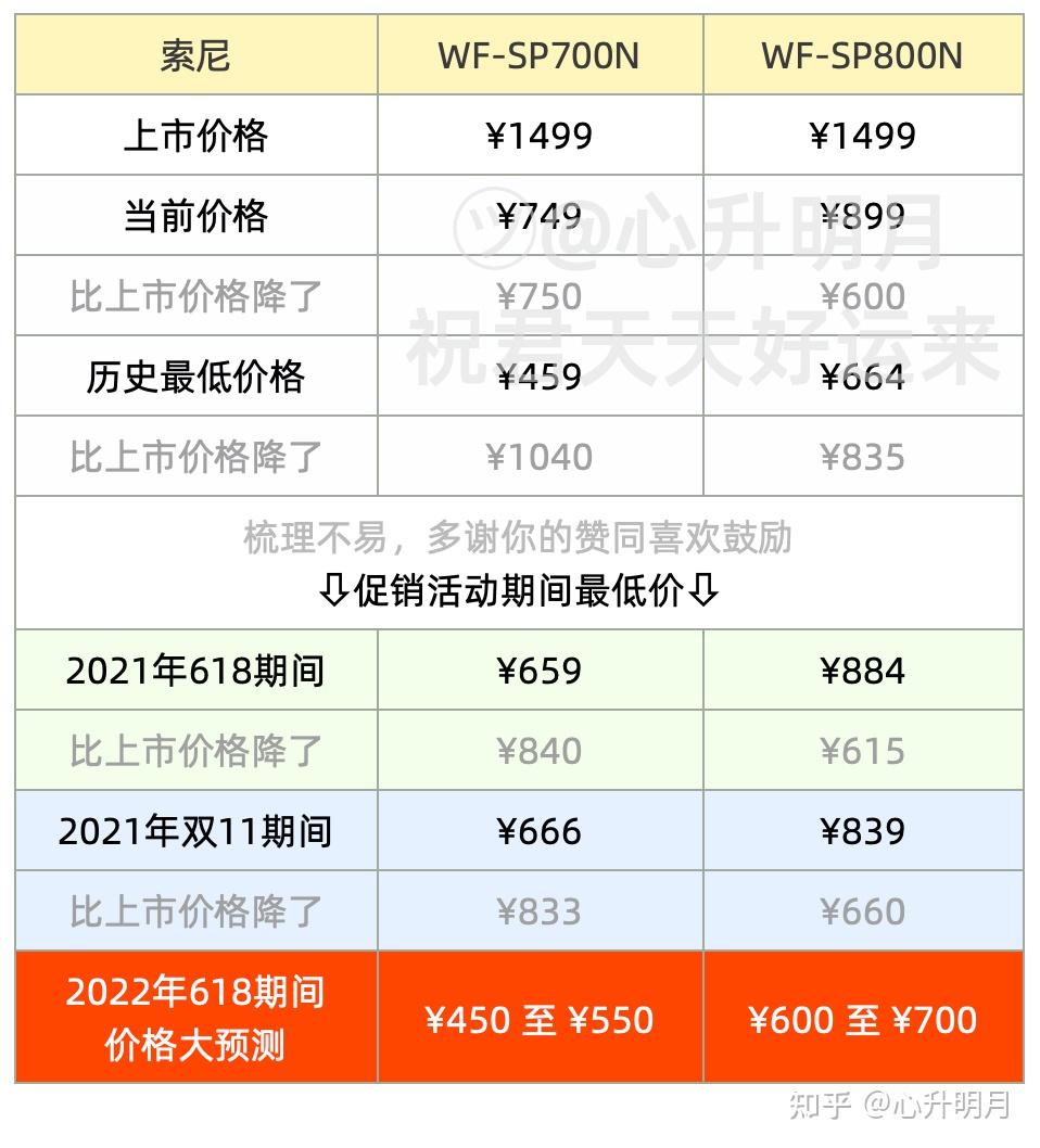2022年耳机价格大预测索尼耳机能便宜多少索尼耳机推荐索尼wf1000xm3
